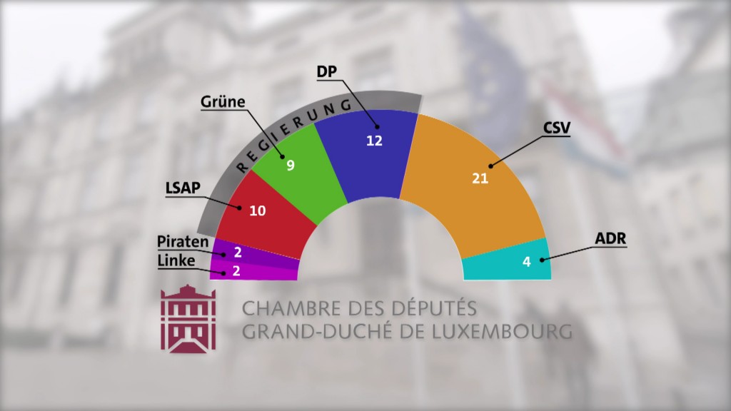 Foto: Grafik mit Sitzverteilung im Luxemburger Parlament