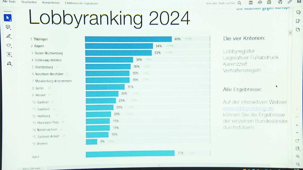 Foto: Statistik des Lobbyranking 2024