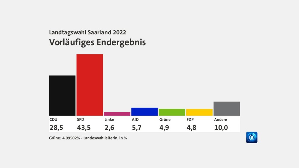 Foto: Landtagswahl im Saarland, Wahlergebnis nach Parteien (Foto: Tagesschau.de)