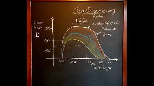 Doppelbesteuerung Rente Einspruch / Werden Renten Doppelt